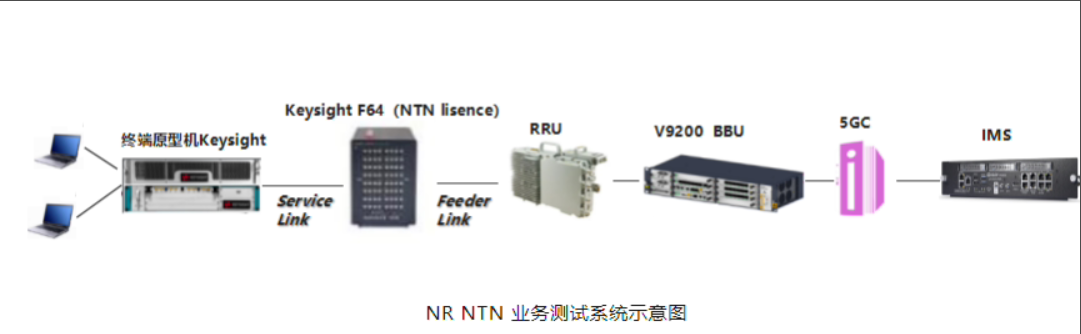 中國聯通(tōng)聯合中興通(tōng)訊(xùn)、是德科(kē)技完成首個基于 3GPP NR NTN 低(dī)軌衛星語音(圖1)